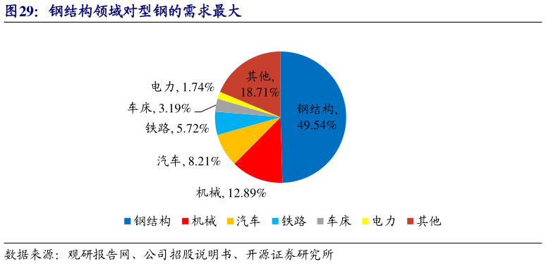 如何了解钢结构领域对型钢的需求最大