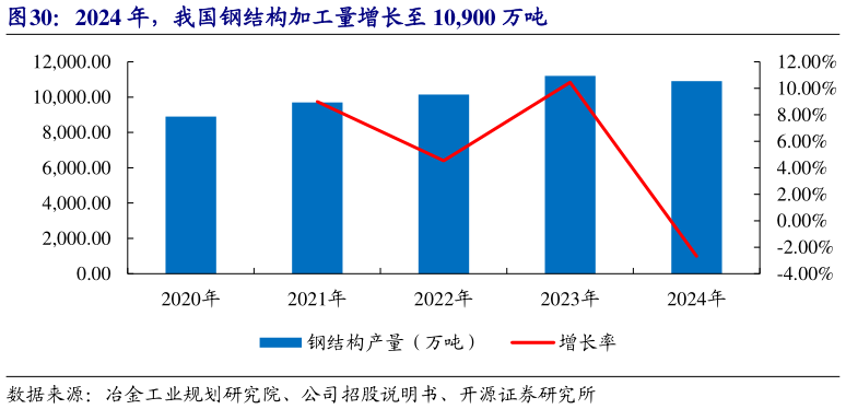谁知道2024 年，我国钢结构加工量增长至 10,900 万吨
