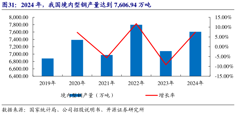 咨询大家2024 年，我国境内型钢产量达到 7,606.94 万吨