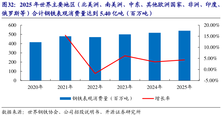 怎样理解2025 年世界主要地区（北美洲、南美洲、中东、其他欧洲国家、非洲、印度、