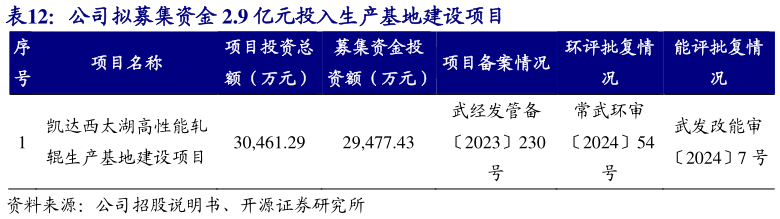 你知道公司拟募集资金 2.9 亿元投入生产基地建设项目 