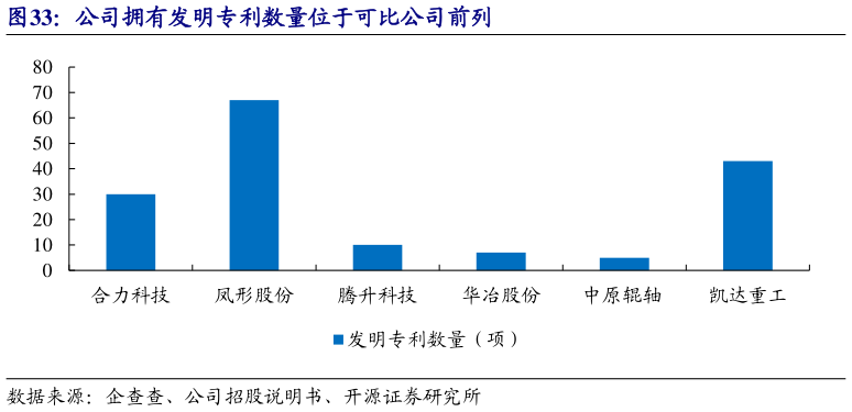 各位网友请教一下公司拥有发明专利数量位于可比公司前列