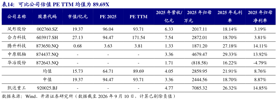 你知道可比公司估值 PE TTM 均值为 89.69X