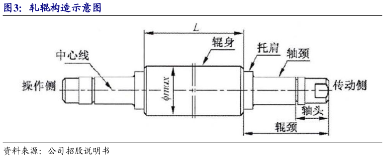 如何了解轧辊构造示意图