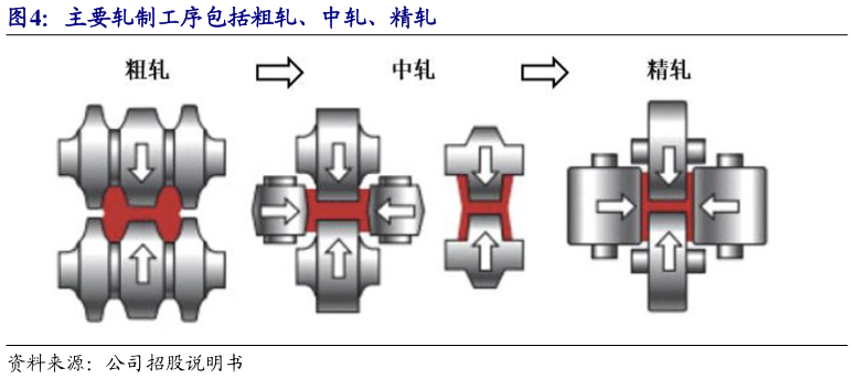 如何了解主要轧制工序包括粗轧、中轧、精轧