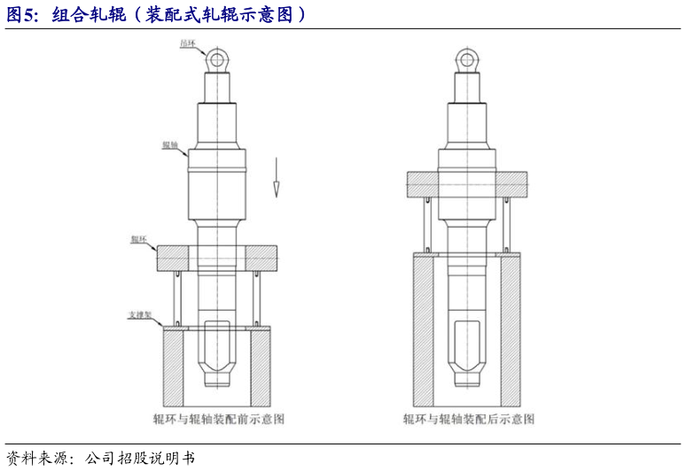 如何看待组合轧辊（装配式轧辊示意图）