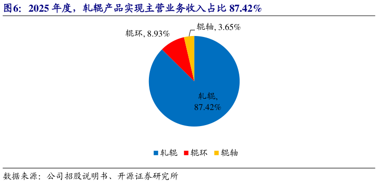 如何才能2025 年度，轧辊产品实现主营业务收入占比 87.42%
