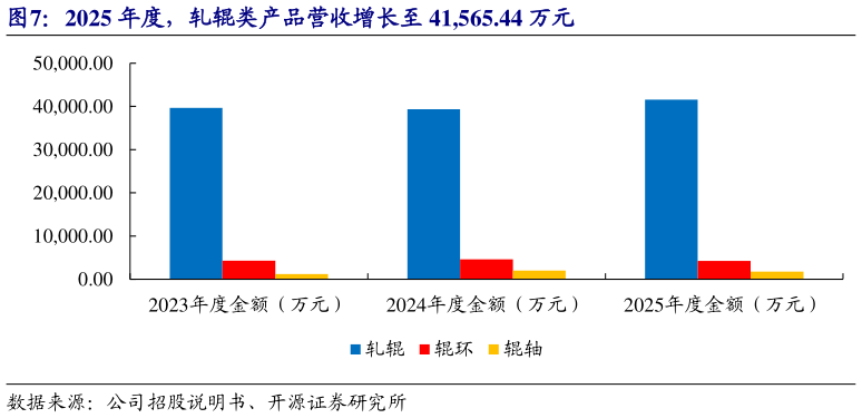 我想了解一下2025 年度，轧辊类产品营收增长至 41,565.44 万元