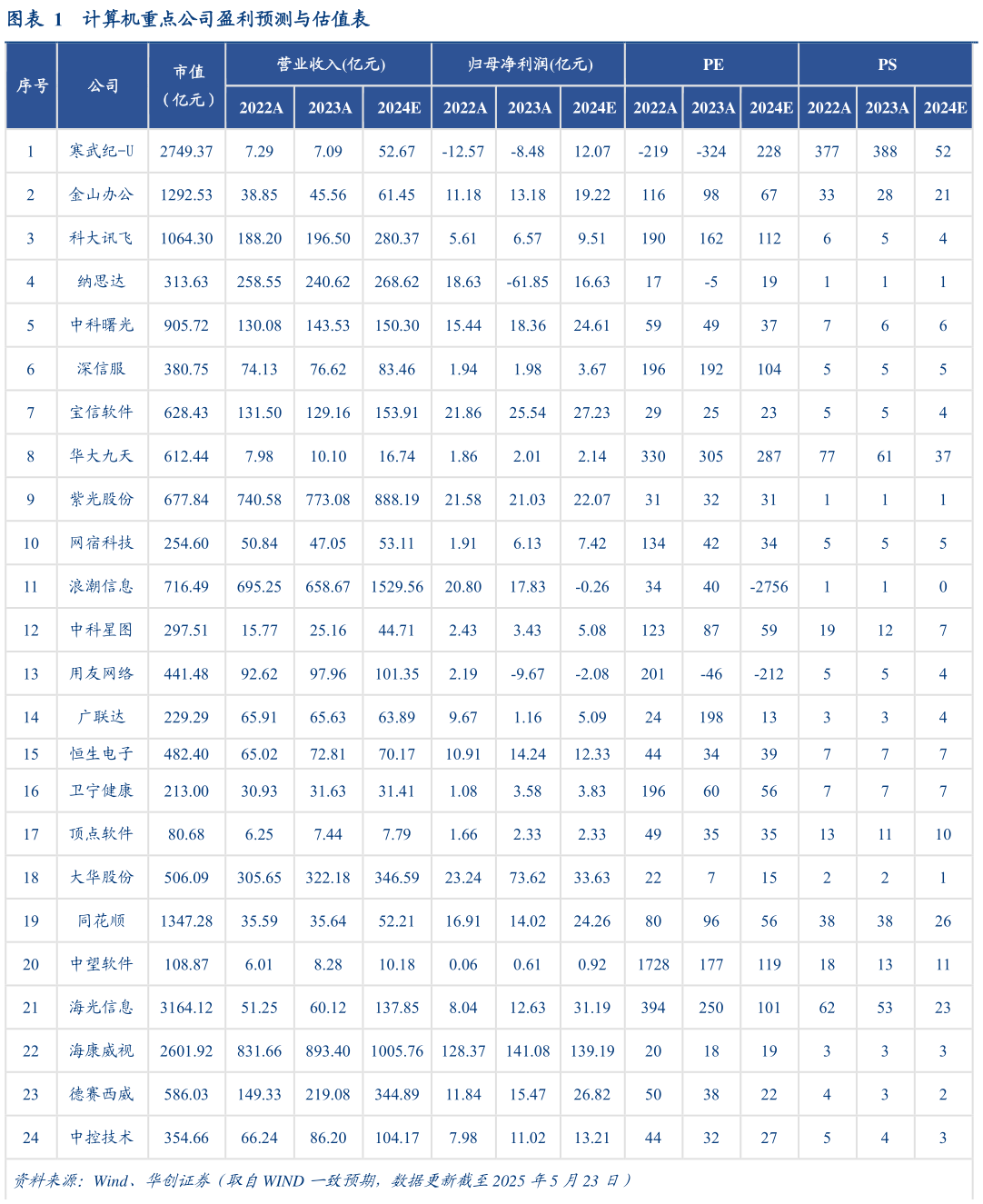 想问下各位网友计算机重点公司盈利预测与估值表