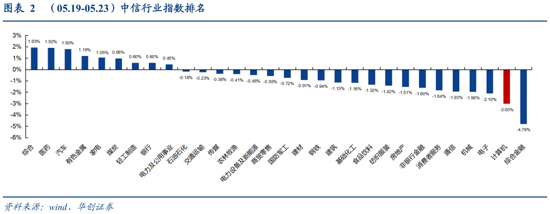 如何了解（05.19-05.23）中信行业指数排名