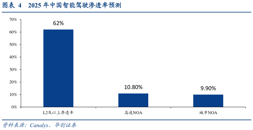 怎样理解2025 年中国智能驾驶渗透率预测