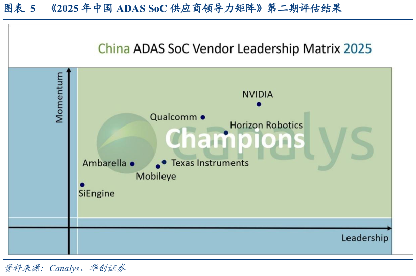 谁能回答2025 年中国 ADAS SoC 供应商领导力矩阵第二期评估结果