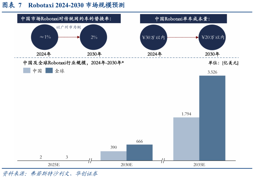 一起讨论下Robotaxi 2024-2030 市场规模预测