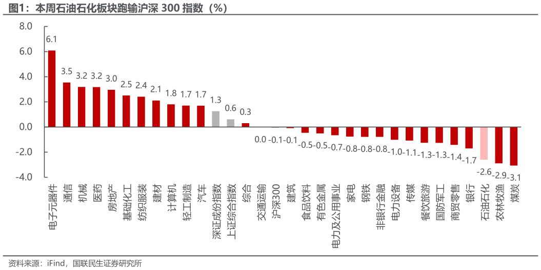 谁能回答本周石油石化板块跑输沪深 300 指数（%）