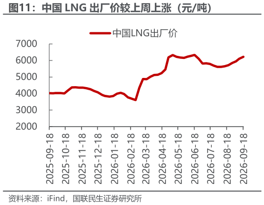 如何解释中国 LNG 出厂价较上周上涨（元吨）