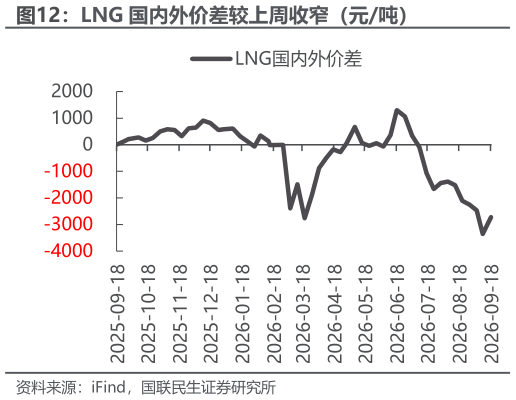 如何才能LNG 国内外价差较上周收窄（元吨）