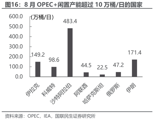 谁知道8 月 OPEC闲置产能超过 10 万桶日的国家