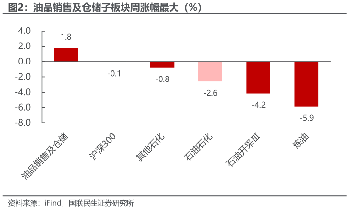怎样理解油品销售及仓储子板块周涨幅最大（%）