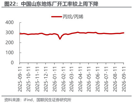 请问一下中国山东地炼厂开工率较上周下降