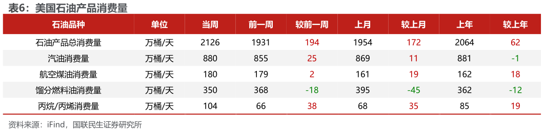 各位网友请教一下美国石油产品消费量