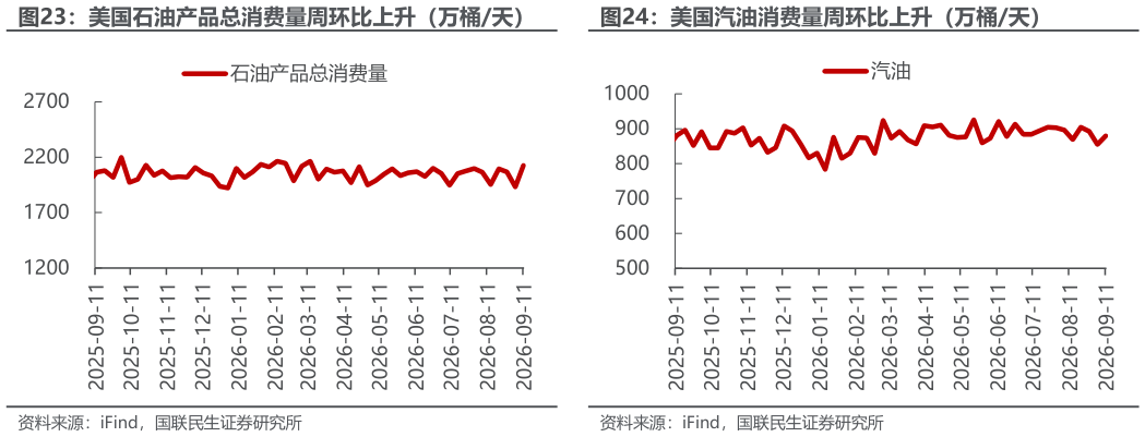 想关注一下美国石油产品总消费量周环比上升（万桶天）美国汽油消费量周环比上升（万桶天）