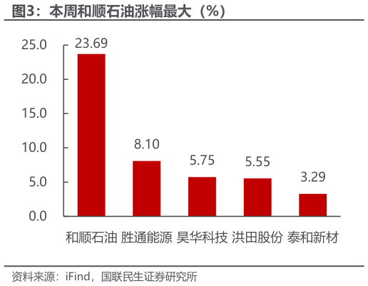 想关注一下本周和顺石油涨幅最大（%）