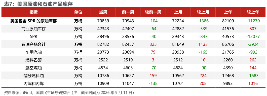 请问一下美国原油和石油产品库存