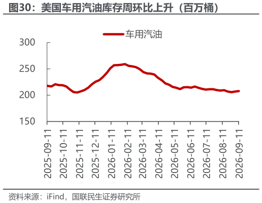 我想了解一下美国车用汽油库存周环比上升（百万桶）