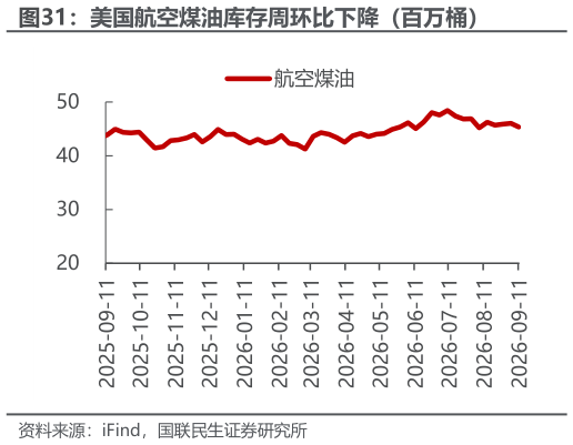 如何解释美国航空煤油库存周环比下降（百万桶）