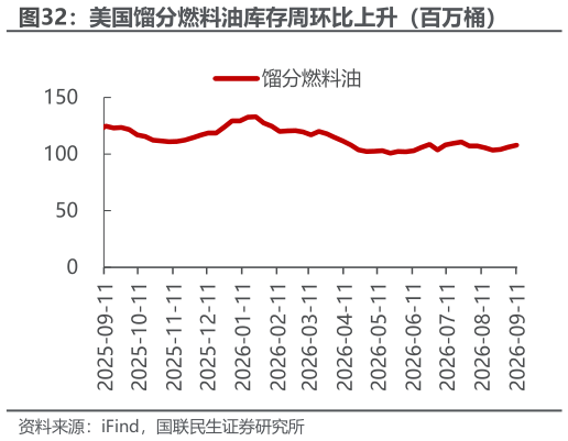 如何解释美国馏分燃料油库存周环比上升（百万桶）
