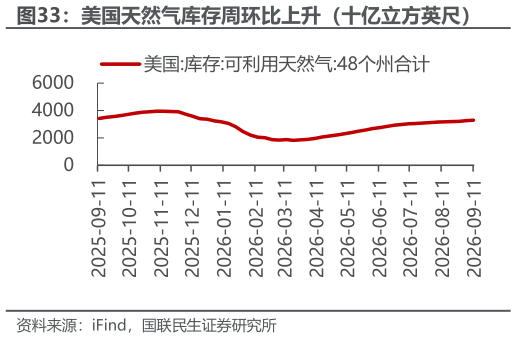 如何了解美国天然气库存周环比上升（十亿立方英尺）