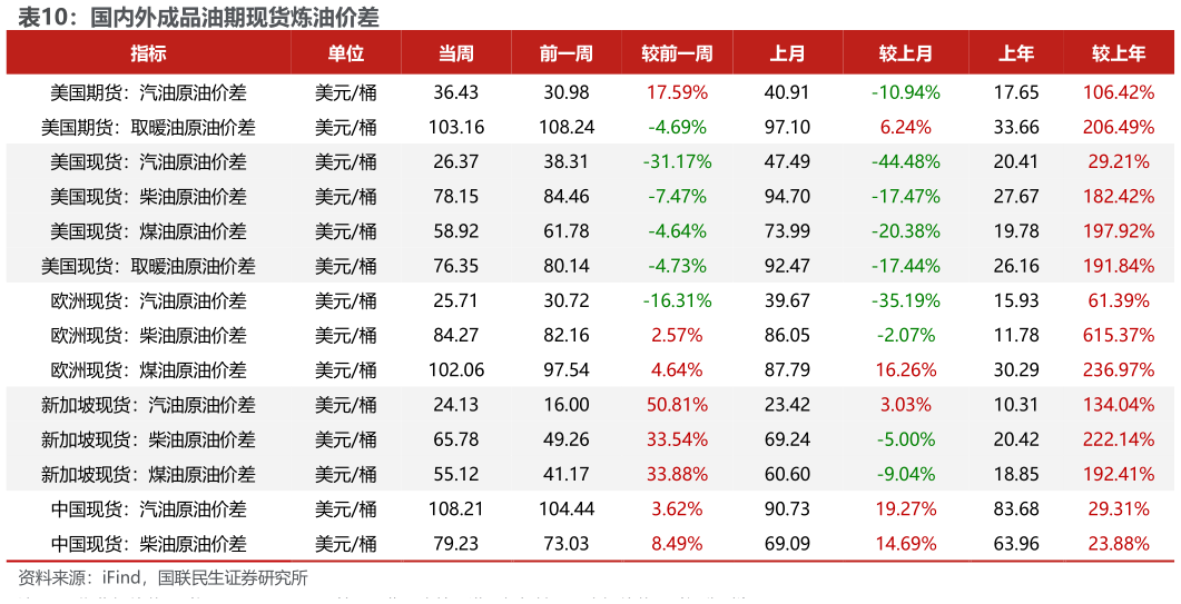 如何了解国内外成品油期现货炼油价差