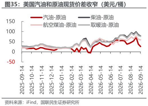 一起讨论下美国汽油和原油现货价差收窄（美元桶）