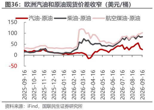 如何解释欧洲汽油和原油现货价差收窄（美元桶）