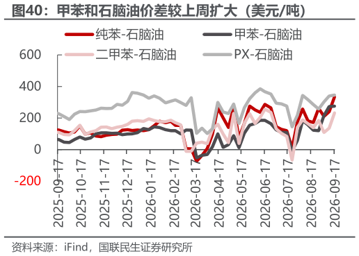 谁能回答甲苯和石脑油价差较上周扩大（美元吨）