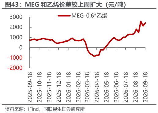 如何才能MEG 和乙烯价差较上周扩大（元吨）