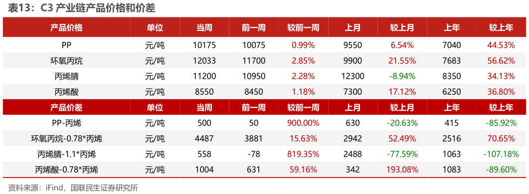 各位网友请教一下C3 产业链产品价格和价差