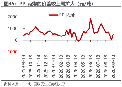 各位网友请教一下PP-丙烯的价差较上周扩大（元吨）