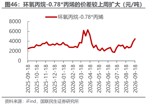 咨询下各位环氧丙烷-0.78丙烯的价差较上周扩大（元吨）