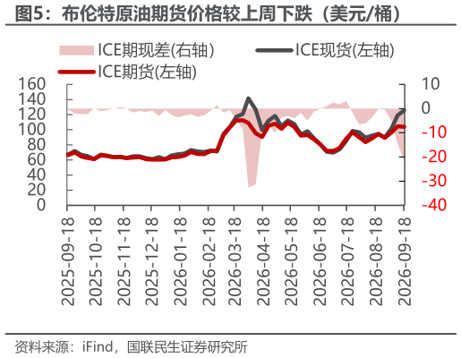 谁知道布伦特原油期货价格较上周下跌（美元桶）