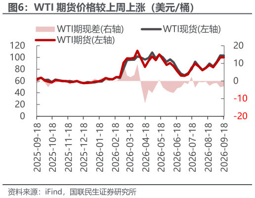 谁能回答WTI 期货价格较上周上涨（美元桶）