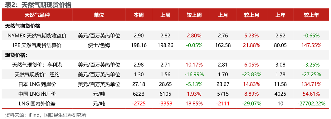 谁能回答天然气期现货价格