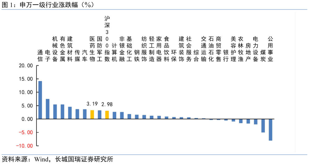 谁能回答申万一级行业涨跌幅（%）