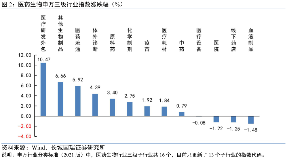 如何才能医药生物申万三级行业指数涨跌幅（%）