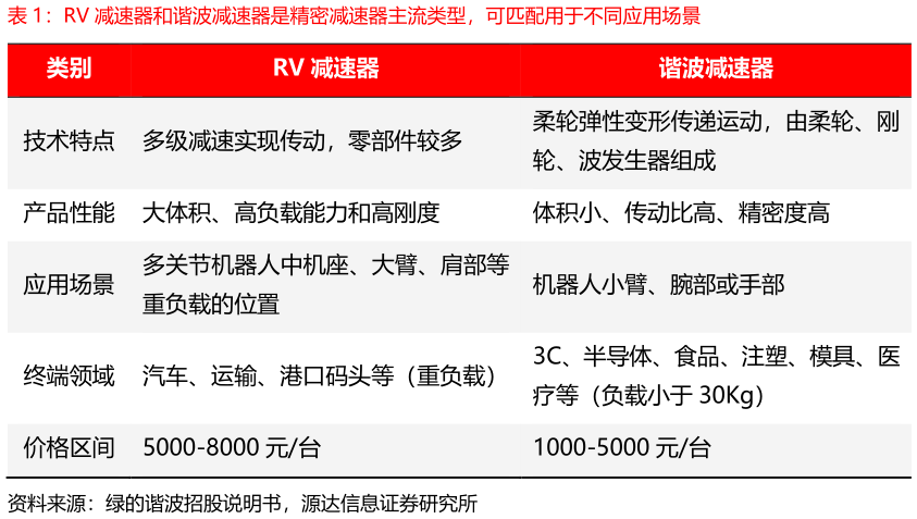 想问下各位网友RV 减速器和谐波减速器是精密减速器主流类型，可匹配用于不同应用场景
