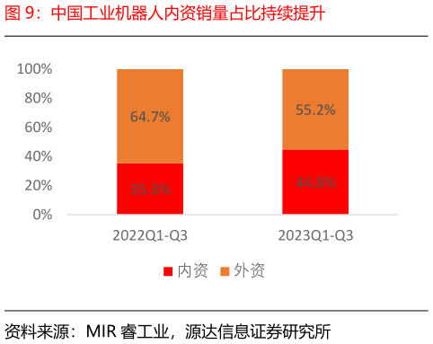 如何了解中国工业机器人内资销量占比持续提升