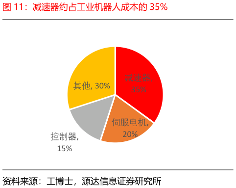 想问下各位网友减速器约占工业机器人成本的 35%