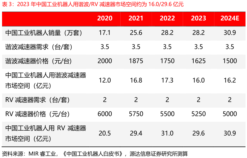 想关注一下2023 年中国工业机器人用谐波RV 减速器市场空间约为 16.029.6 亿元