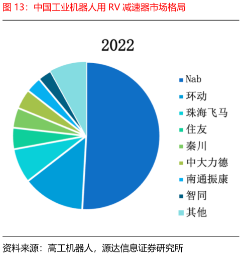 你知道中国工业机器人用 RV 减速器市场格局