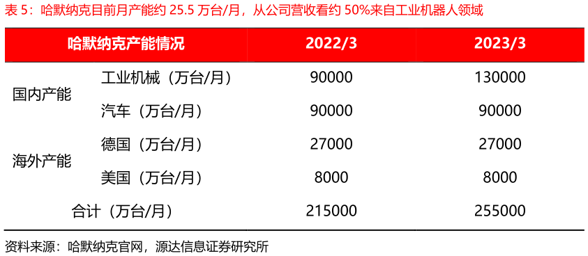 如何了解哈默纳克目前月产能约 25.5 万台月，从公司营收看约 50%来自工业机器人领域